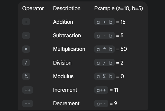 All Operators in C with Examples and Precedence Table